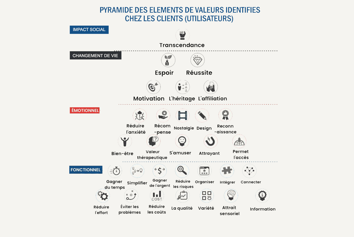 Comment mieux comprendre les besoins des clients, un voyage au-delà de la pyramide de Maslow